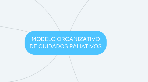 Mind Map: MODELO ORGANIZATIVO DE CUIDADOS PALIATIVOS