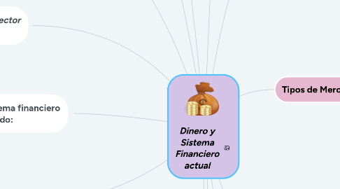 Mind Map: Dinero y Sistema Financiero actual