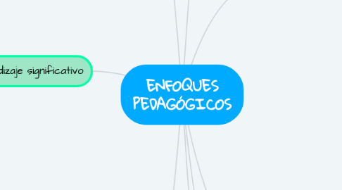 Mind Map: ENFOQUES PEDAGÓGICOS