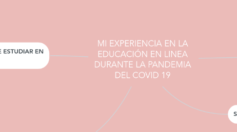 Mind Map: MI EXPERIENCIA EN LA EDUCACIÓN EN LINEA DURANTE LA PANDEMIA DEL COVID 19