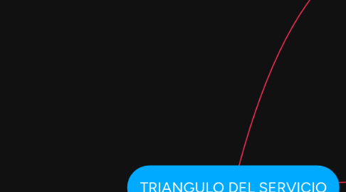 Mind Map: TRIANGULO DEL SERVICIO