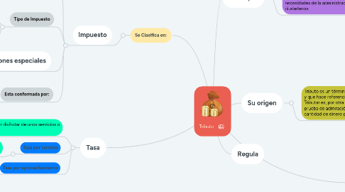 Mind Map: Tributo