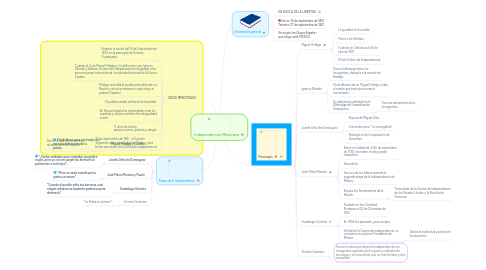 Mind Map: Independencia Mexicana