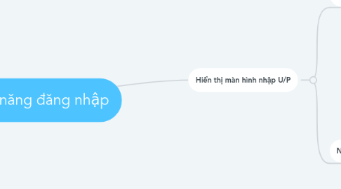 Mind Map: Chức năng đăng nhập