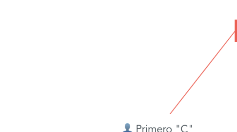 Mind Map: Primero "C"