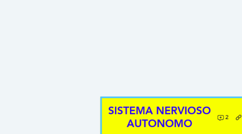 Mind Map: SISTEMA NERVIOSO AUTONOMO