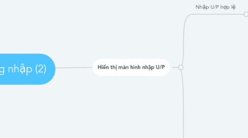 Mind Map: Chức năng đăng nhập (2)