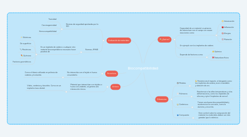 Mind Map: Biocompatibilidad