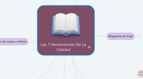 Mind Map: Las 7 Herramientas De La Calidad
