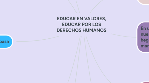 Mind Map: EDUCAR EN VALORES, EDUCAR POR LOS DERECHOS HUMANOS