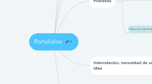 Mind Map: Portafolios