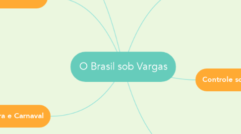 Mind Map: O Brasil sob Vargas