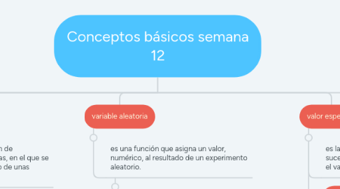 Mind Map: Conceptos básicos semana 12