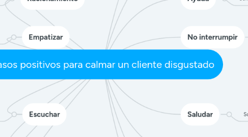 Mind Map: Pasos positivos para calmar un cliente disgustado
