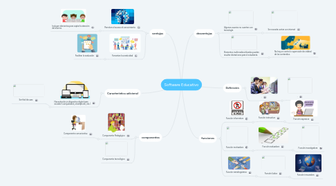 Mind Map: Software Educativo