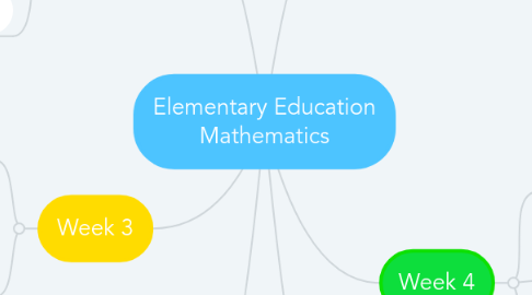 Mind Map: Elementary Education Mathematics