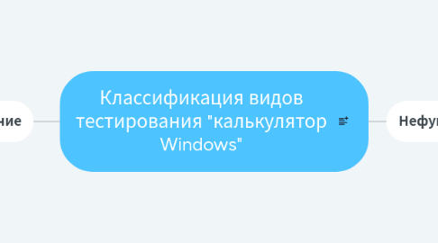 Mind Map: Классификация видов тестирования "калькулятор Windows"