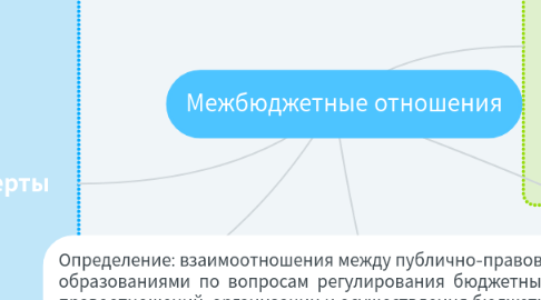 Mind Map: Межбюджетные отношения