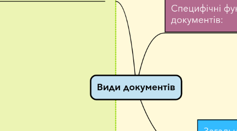 Mind Map: Види документів