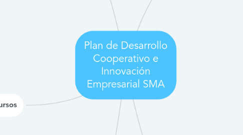 Mind Map: Plan de Desarrollo Cooperativo e Innovación Empresarial SMA