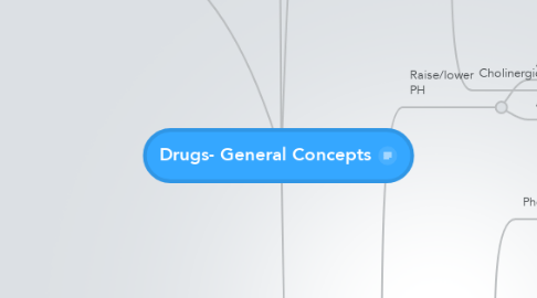 Mind Map: Drugs- General Concepts