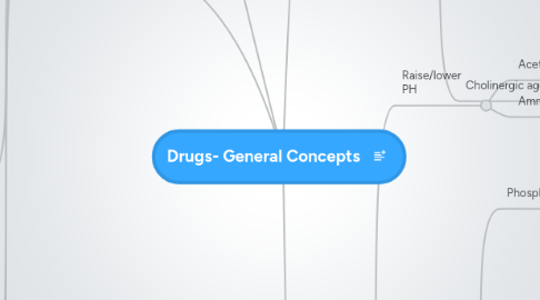 Mind Map: Drugs- General Concepts