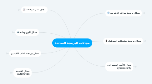 Mind Map: مجالات البرمجة السائدة