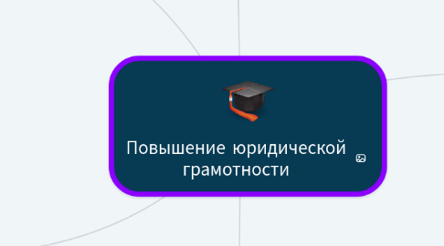 Mind Map: Повышение юридической грамотности