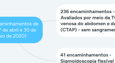 Mind Map: 277 encaminhamentos de USC (1º de abril e 30 de maio de 2020)