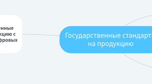 Mind Map: Государственные стандарты на продукцию