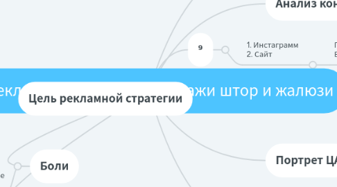 Mind Map: Рекламная стратегия продажи штор и жалюзи