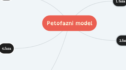Mind Map: Petofazni model