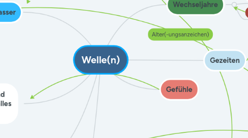 Mind Map: Welle(n)