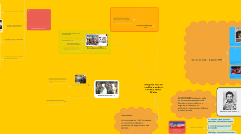 Mind Map: Principales Hitos del conflicto armado en Colombia últimos 50 años
