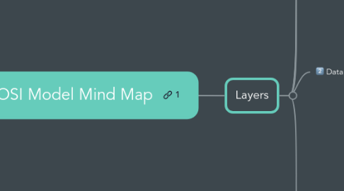 Mind Map: OSI Model Mind Map