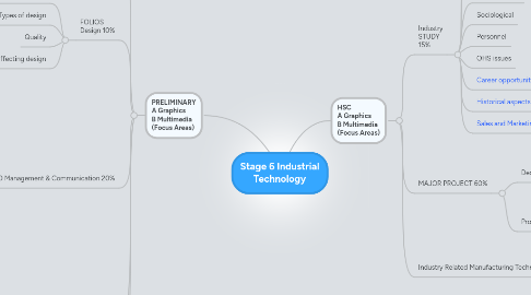 Mind Map: Stage 6 Industrial Technology