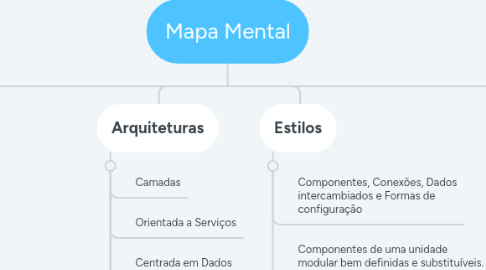 Mind Map: Mapa Mental