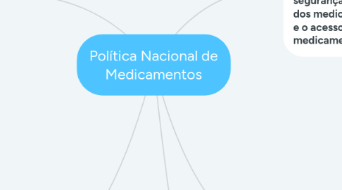 Mind Map: Política Nacional de Medicamentos