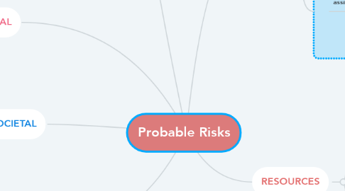 Mind Map: Probable Risks
