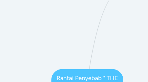 Mind Map: Rantai Penyebab " THE PANDEMIC"