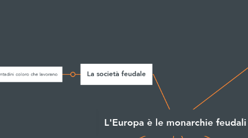 Mind Map: L'Europa è le monarchie feudali