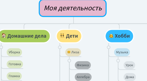 Mind Map: Моя деятельность