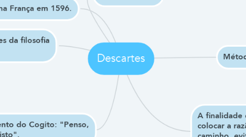 Mind Map: Descartes