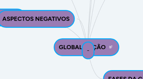 Mind Map: GLOBALIZAÇÃO