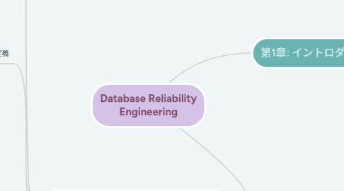 Mind Map: Database Reliability Engineering