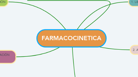 Mind Map: FARMACOCINETICA