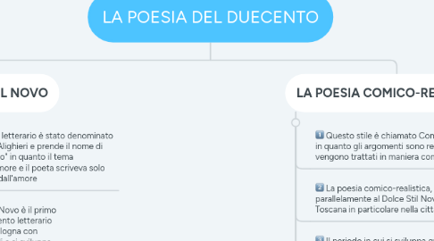 Mind Map: LA POESIA DEL DUECENTO