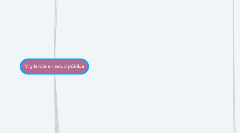 Mind Map: Vigilancia en salud pública