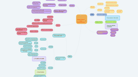 Mind Map: Nestle "Dolca" Caso Posicionaminto