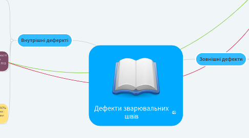 Mind Map: Дефекти зварювальних швів